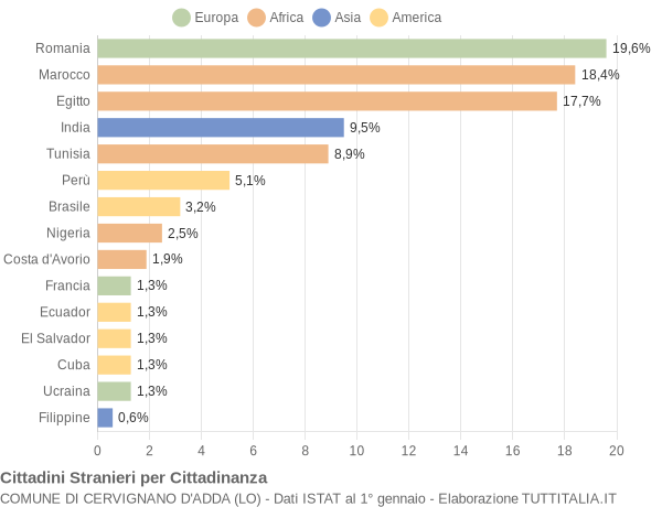 Grafico cittadinanza stranieri - Cervignano d'Adda 2015