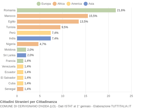 Grafico cittadinanza stranieri - Cervignano d'Adda 2019