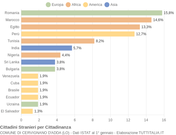 Grafico cittadinanza stranieri - Cervignano d'Adda 2021