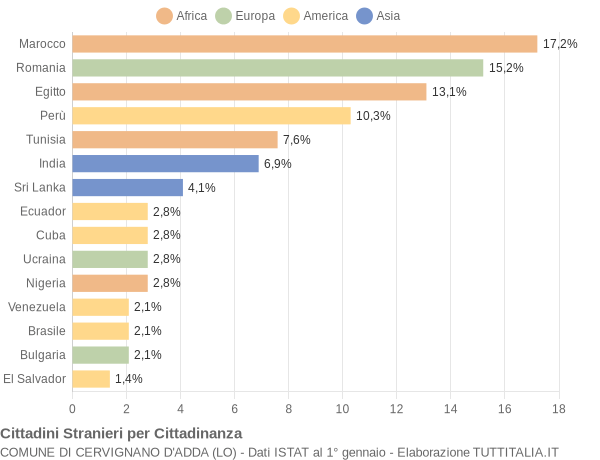 Grafico cittadinanza stranieri - Cervignano d'Adda 2022