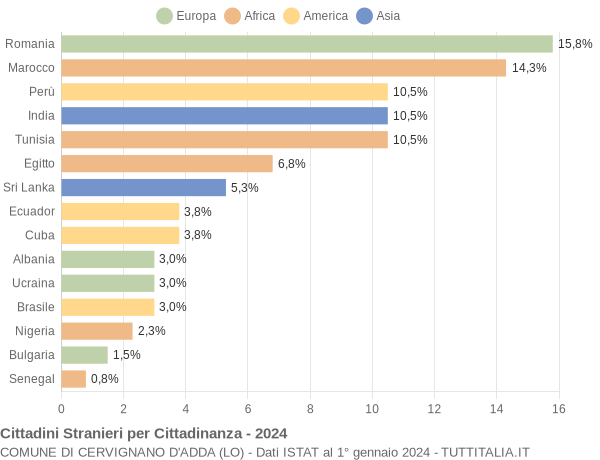 Grafico cittadinanza stranieri - Cervignano d'Adda 2024