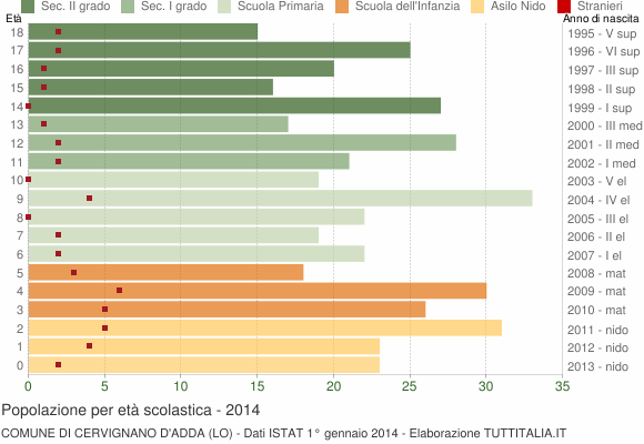 Grafico Popolazione in età scolastica - Cervignano d'Adda 2014