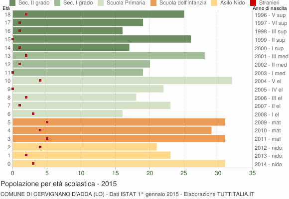Grafico Popolazione in età scolastica - Cervignano d'Adda 2015