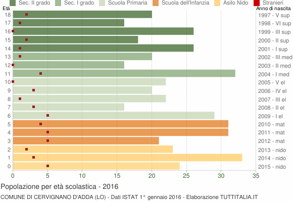 Grafico Popolazione in età scolastica - Cervignano d'Adda 2016