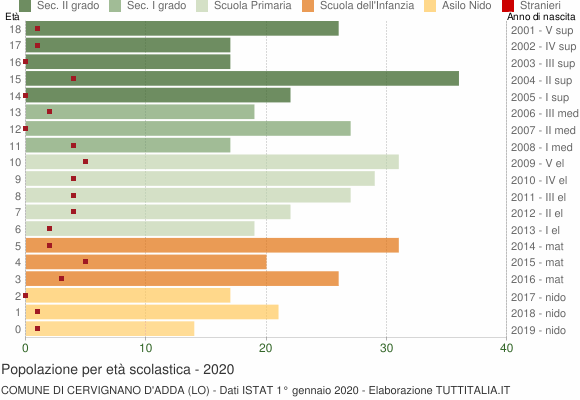 Grafico Popolazione in età scolastica - Cervignano d'Adda 2020