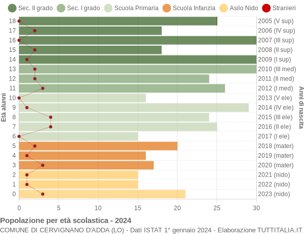 Grafico Popolazione in età scolastica - Cervignano d'Adda 2024