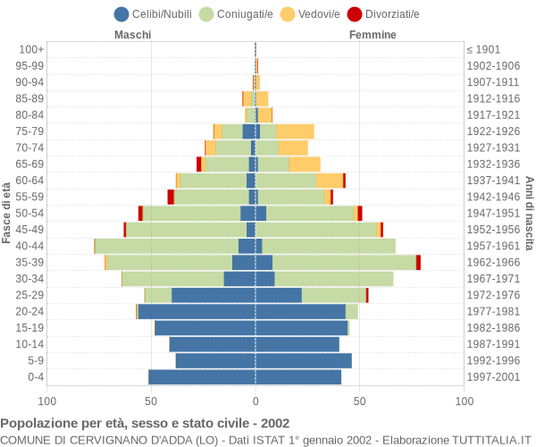 Grafico Popolazione per età, sesso e stato civile Comune di Cervignano d'Adda (LO)