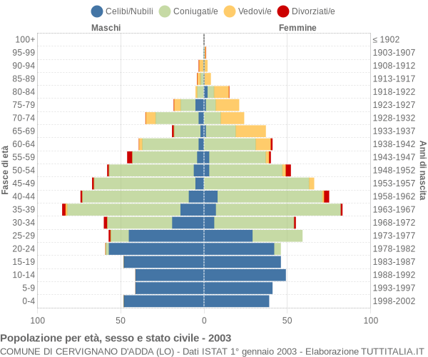 Grafico Popolazione per età, sesso e stato civile Comune di Cervignano d'Adda (LO)