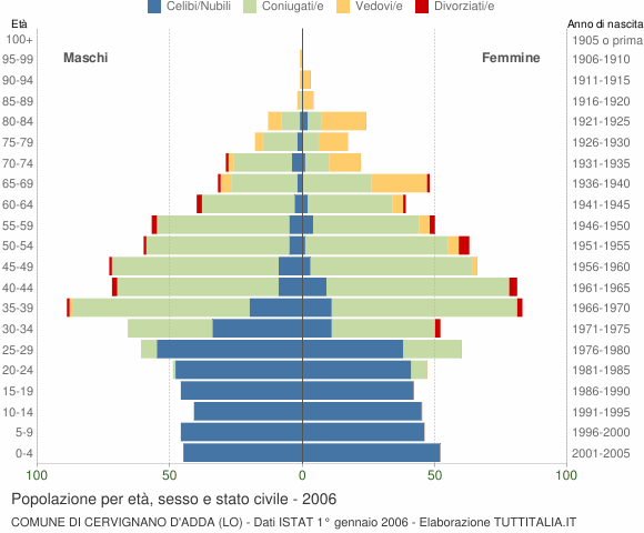 Grafico Popolazione per età, sesso e stato civile Comune di Cervignano d'Adda (LO)