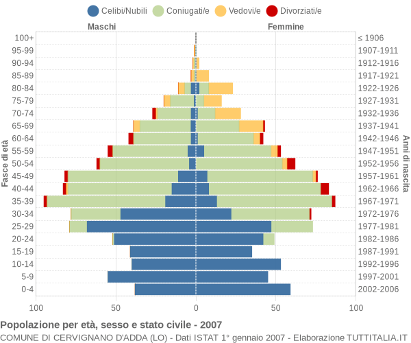 Grafico Popolazione per età, sesso e stato civile Comune di Cervignano d'Adda (LO)