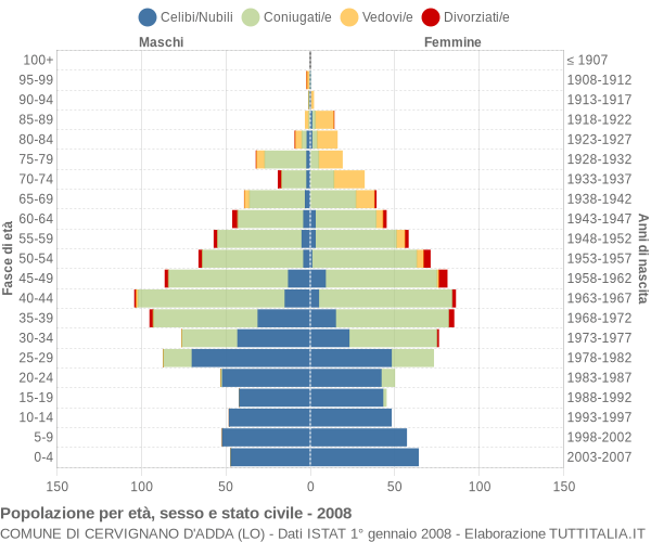 Grafico Popolazione per età, sesso e stato civile Comune di Cervignano d'Adda (LO)