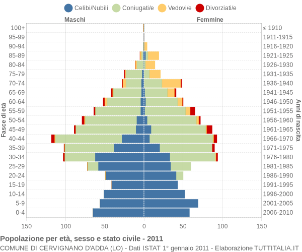 Grafico Popolazione per età, sesso e stato civile Comune di Cervignano d'Adda (LO)
