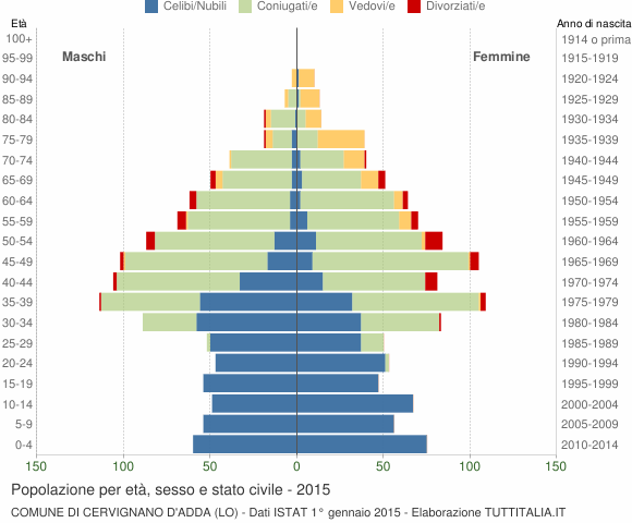 Grafico Popolazione per età, sesso e stato civile Comune di Cervignano d'Adda (LO)