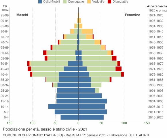 Grafico Popolazione per età, sesso e stato civile Comune di Cervignano d'Adda (LO)