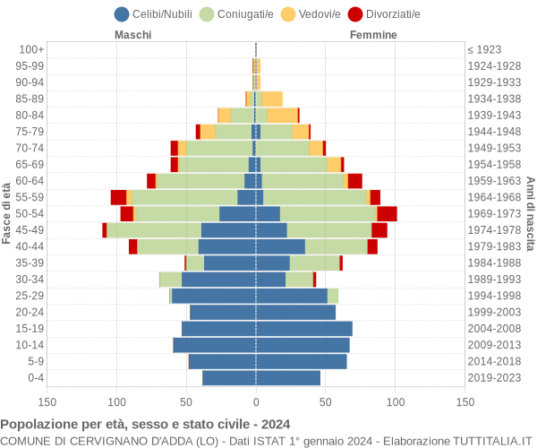 Grafico Popolazione per età, sesso e stato civile Comune di Cervignano d'Adda (LO)