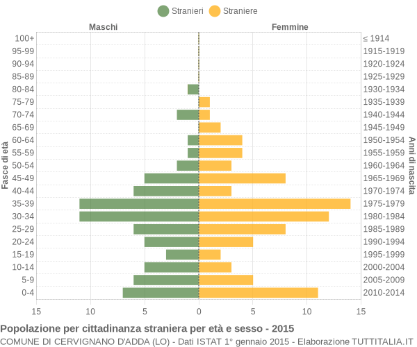 Grafico cittadini stranieri - Cervignano d'Adda 2015