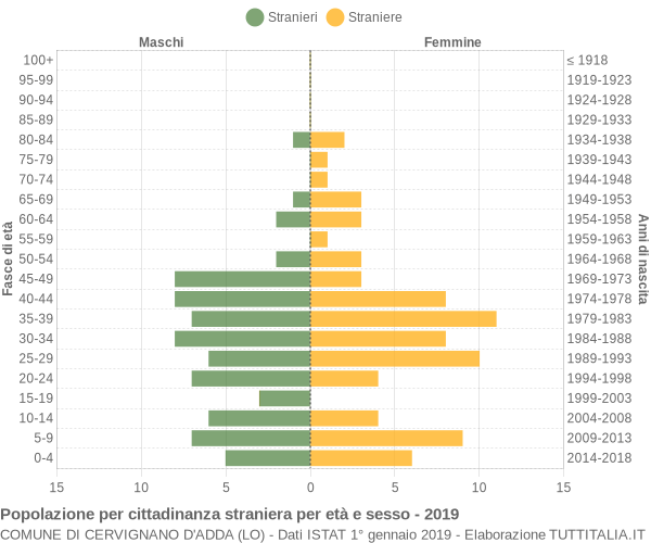 Grafico cittadini stranieri - Cervignano d'Adda 2019