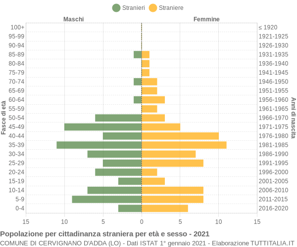 Grafico cittadini stranieri - Cervignano d'Adda 2021