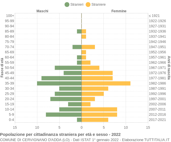 Grafico cittadini stranieri - Cervignano d'Adda 2022