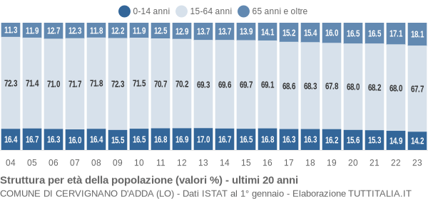 Grafico struttura della popolazione Comune di Cervignano d'Adda (LO)