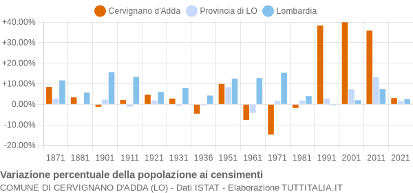 Grafico variazione percentuale della popolazione Comune di Cervignano d'Adda (LO)