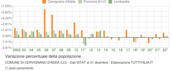Variazione percentuale della popolazione Comune di Cervignano d'Adda (LO)