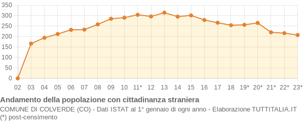 Andamento popolazione stranieri Comune di Colverde (CO)