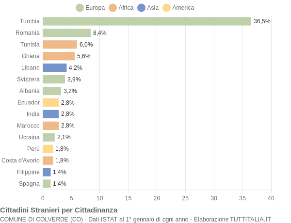 Grafico cittadinanza stranieri - Colverde 2009