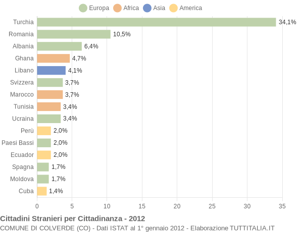 Grafico cittadinanza stranieri - Colverde 2012