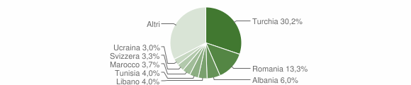 Grafico cittadinanza stranieri - Colverde 2015