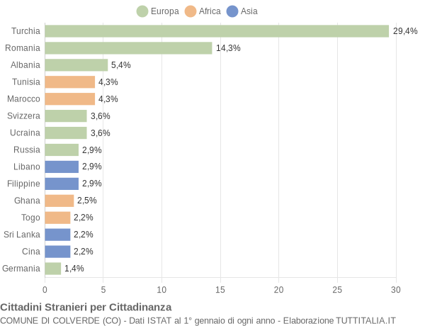 Grafico cittadinanza stranieri - Colverde 2016