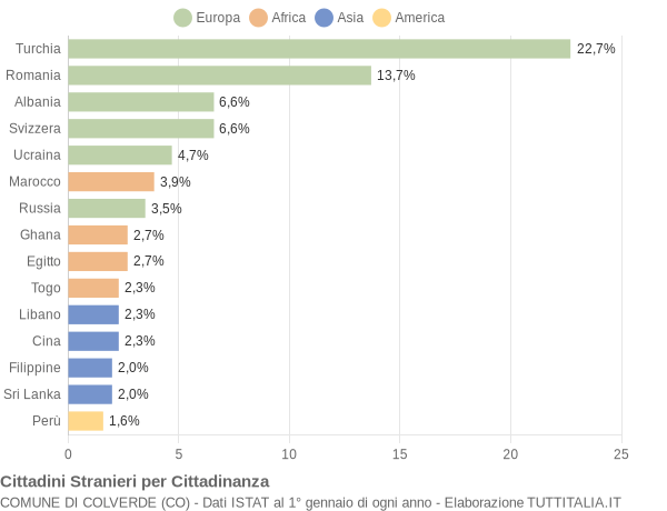 Grafico cittadinanza stranieri - Colverde 2019