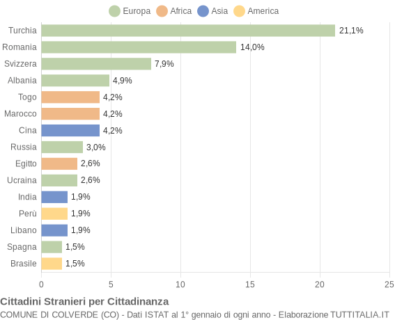 Grafico cittadinanza stranieri - Colverde 2020