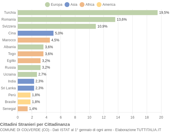 Grafico cittadinanza stranieri - Colverde 2021