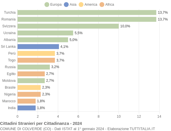 Grafico cittadinanza stranieri - Colverde 2024