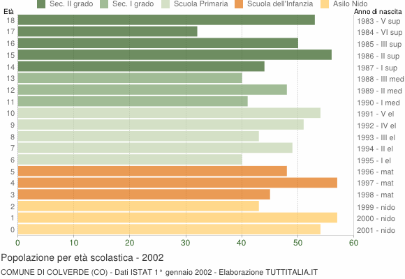 Grafico Popolazione in età scolastica - Colverde 2002