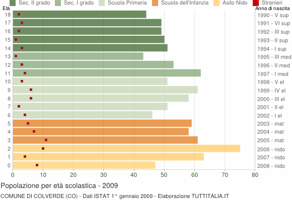 Grafico Popolazione in età scolastica - Colverde 2009