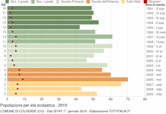 Grafico Popolazione in età scolastica - Colverde 2010