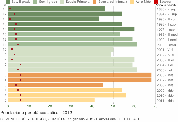 Grafico Popolazione in età scolastica - Colverde 2012