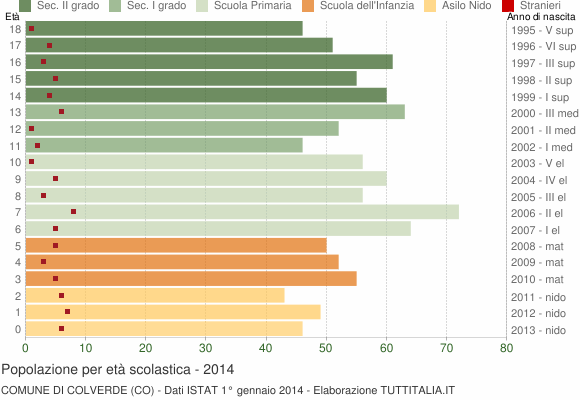 Grafico Popolazione in età scolastica - Colverde 2014