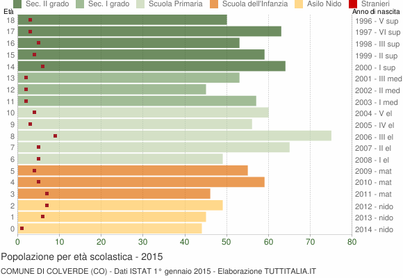 Grafico Popolazione in età scolastica - Colverde 2015