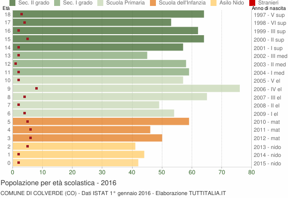 Grafico Popolazione in età scolastica - Colverde 2016