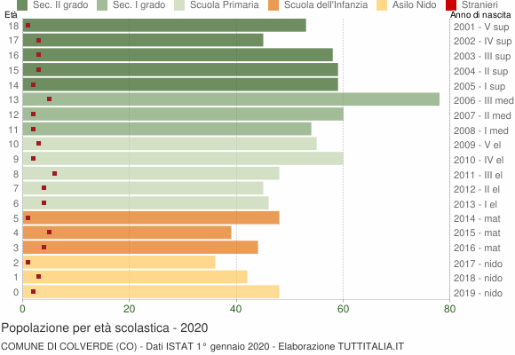 Grafico Popolazione in età scolastica - Colverde 2020