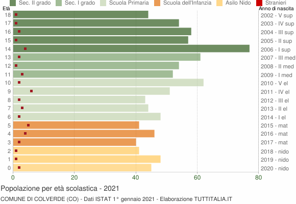 Grafico Popolazione in età scolastica - Colverde 2021