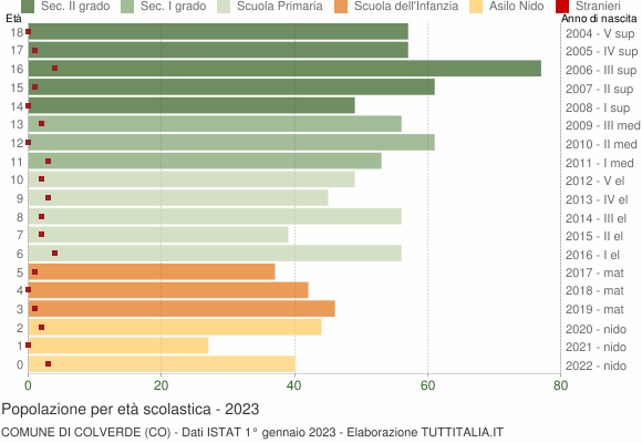 Grafico Popolazione in età scolastica - Colverde 2023