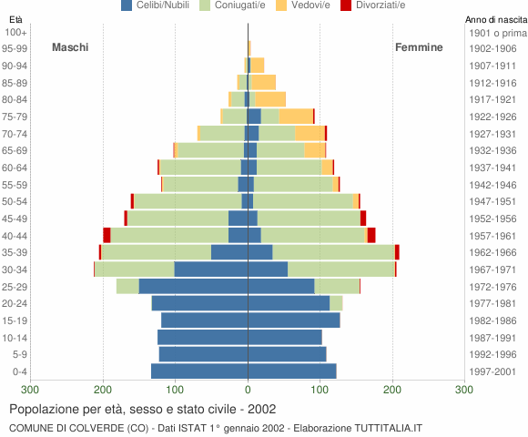 Grafico Popolazione per età, sesso e stato civile Comune di Colverde (CO)