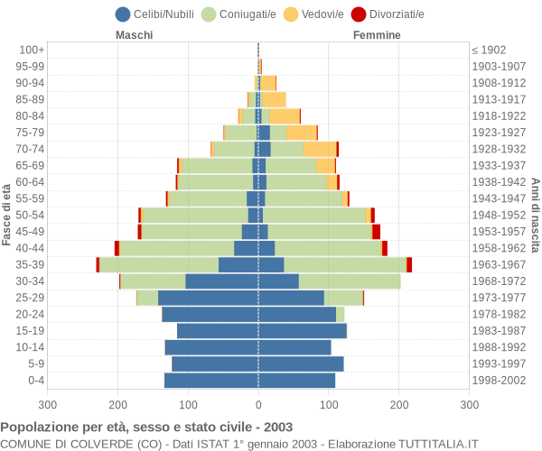 Grafico Popolazione per età, sesso e stato civile Comune di Colverde (CO)