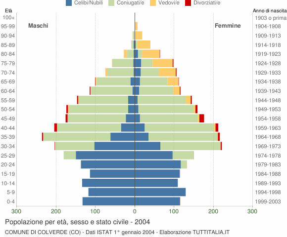 Grafico Popolazione per età, sesso e stato civile Comune di Colverde (CO)