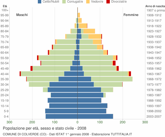 Grafico Popolazione per età, sesso e stato civile Comune di Colverde (CO)