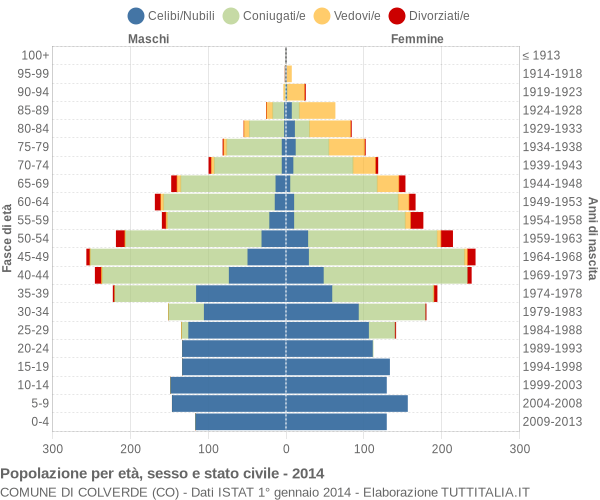 Grafico Popolazione per età, sesso e stato civile Comune di Colverde (CO)